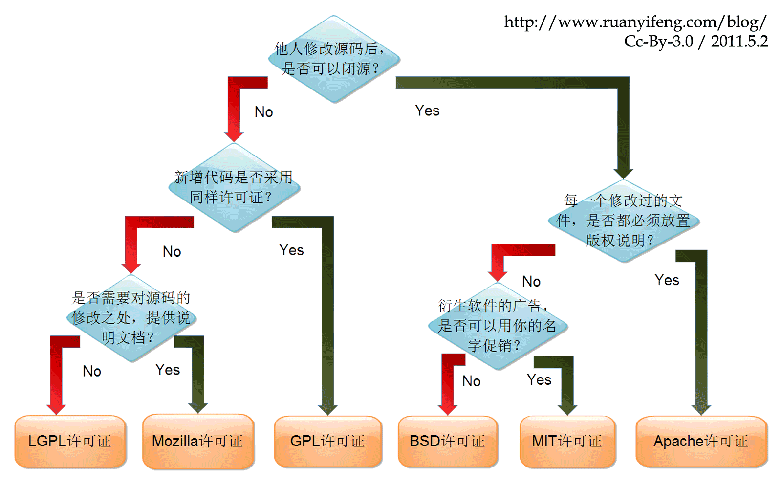 Compare free software licenses